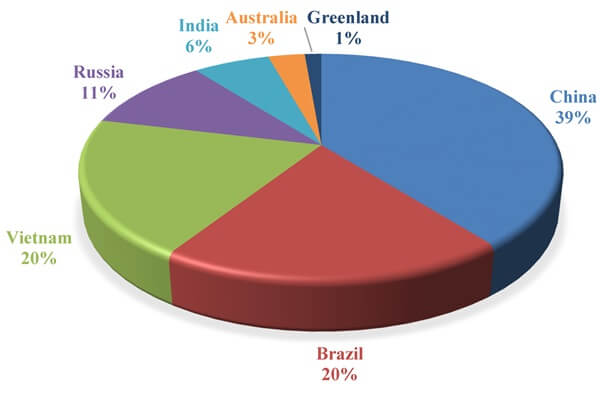 Rare earth oxides (REO) reserves worldwide; estimated statistical data for 2019