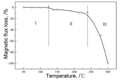 Magnet Temperature