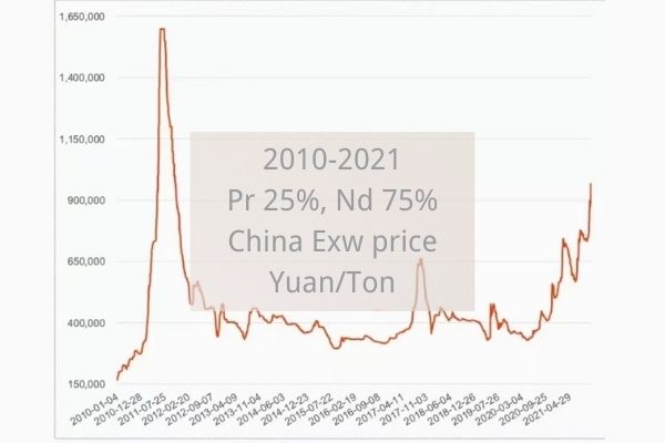 ndpr price chart from 2010-2021