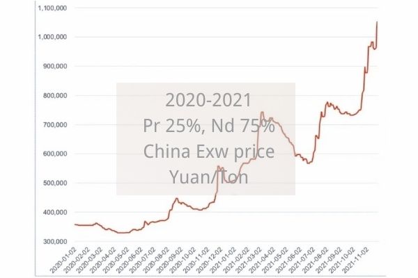 Neodymium Price Chart