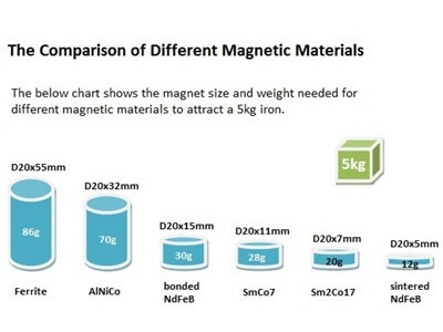 Everything About Magnet Grades - Magnets Strength Rating